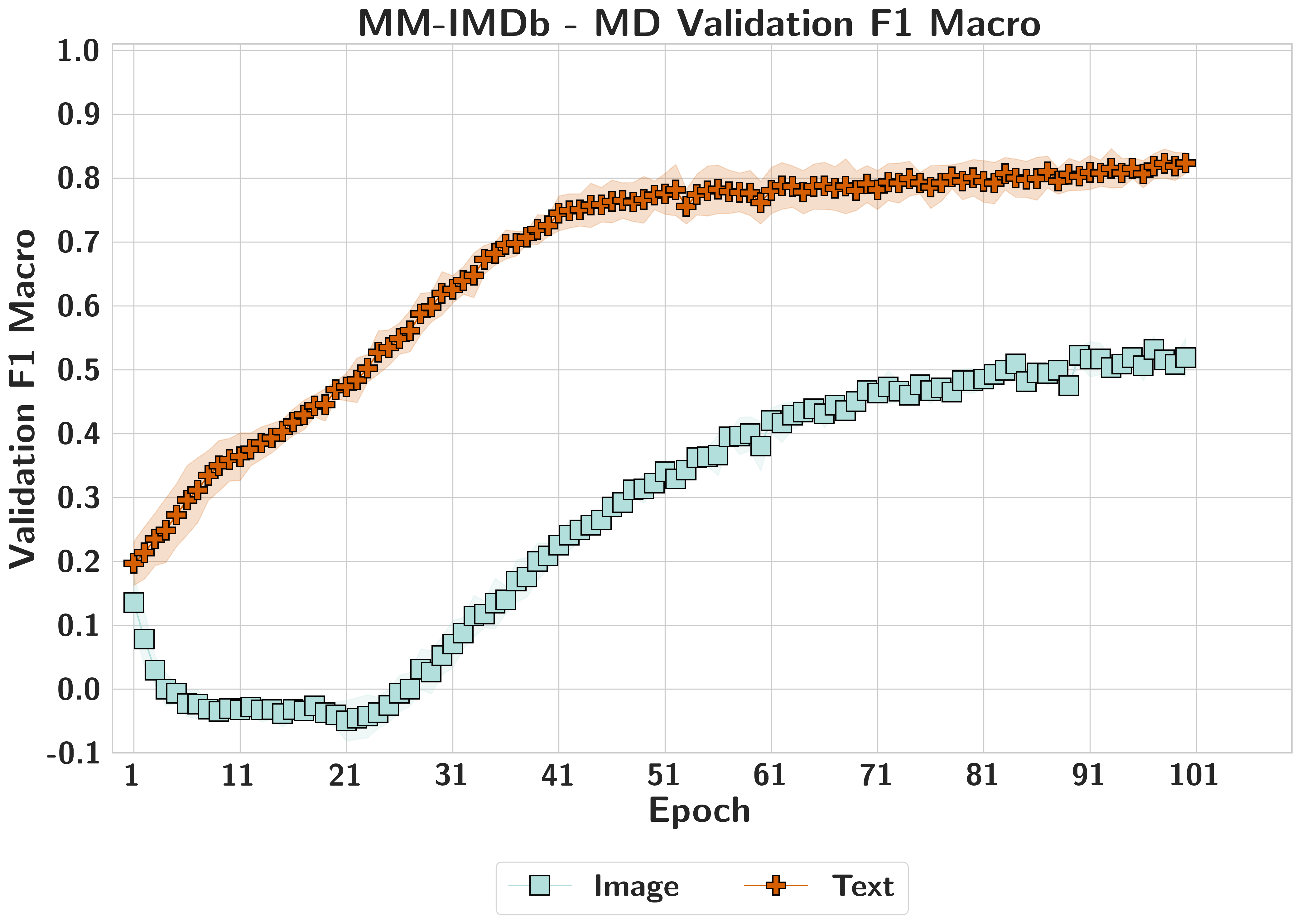 MM-IMDb F1 macro modality dependence per epoch